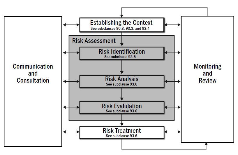 Risk Management Flowchart